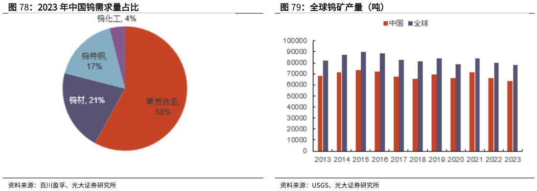 想关注一下2023 年中国钨需求量占比 全球钨矿产量（吨）