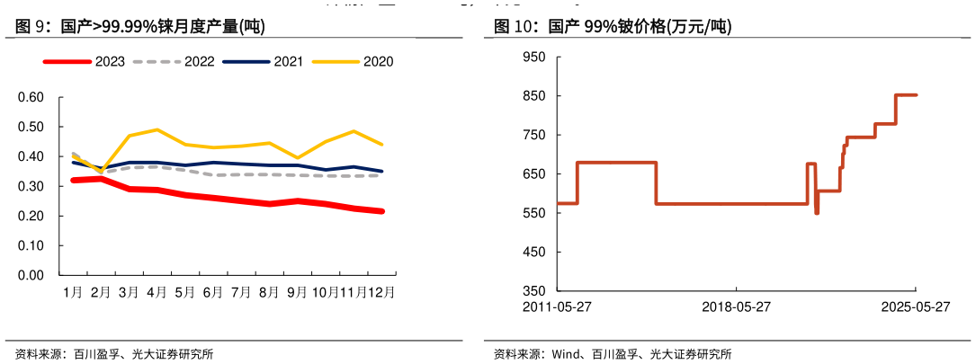 想关注一下国产 99%铍价格万元吨