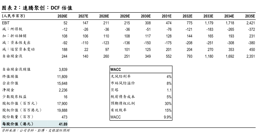 你知道速腾聚创：DCF 估值