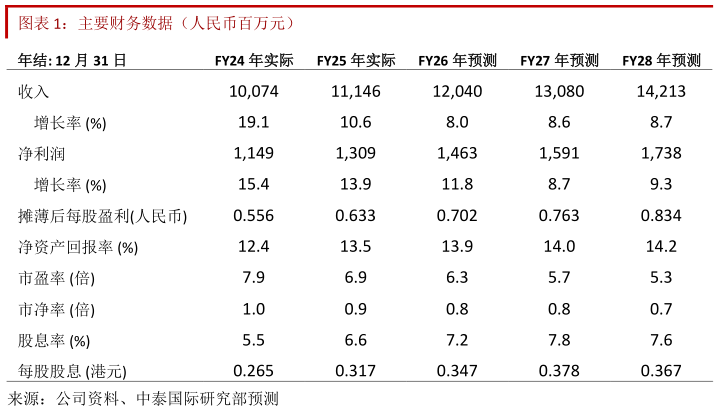 你知道主要财务数据（人民币百万元）