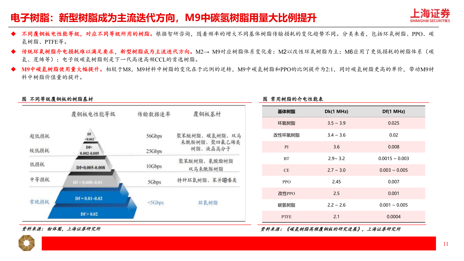 我想了解一下电子树脂：新型树脂成为主流迭代方向，M9中碳氢树脂用量大比例提升