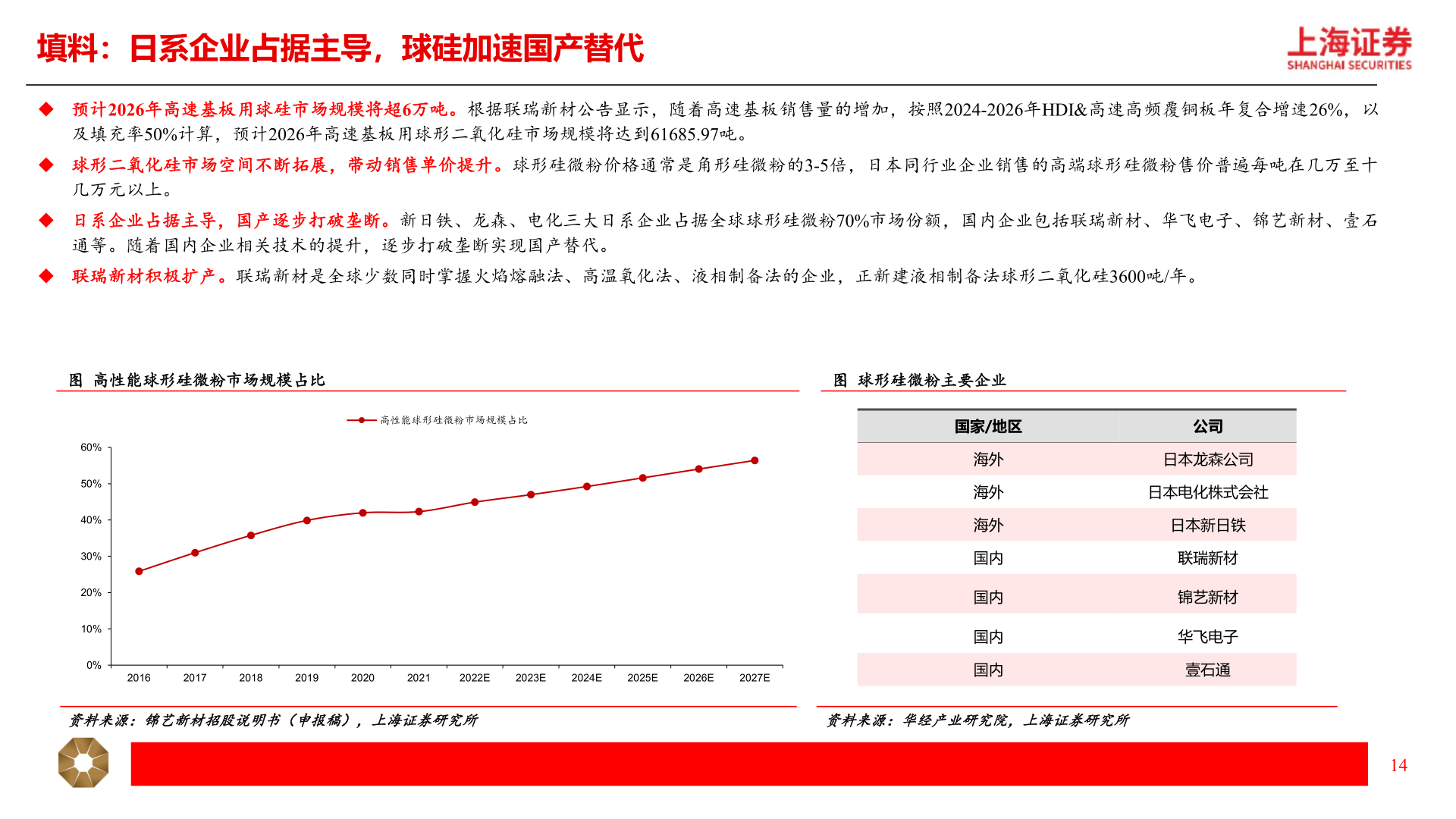 如何了解填料：日系企业占据主导，球硅加速国产替代