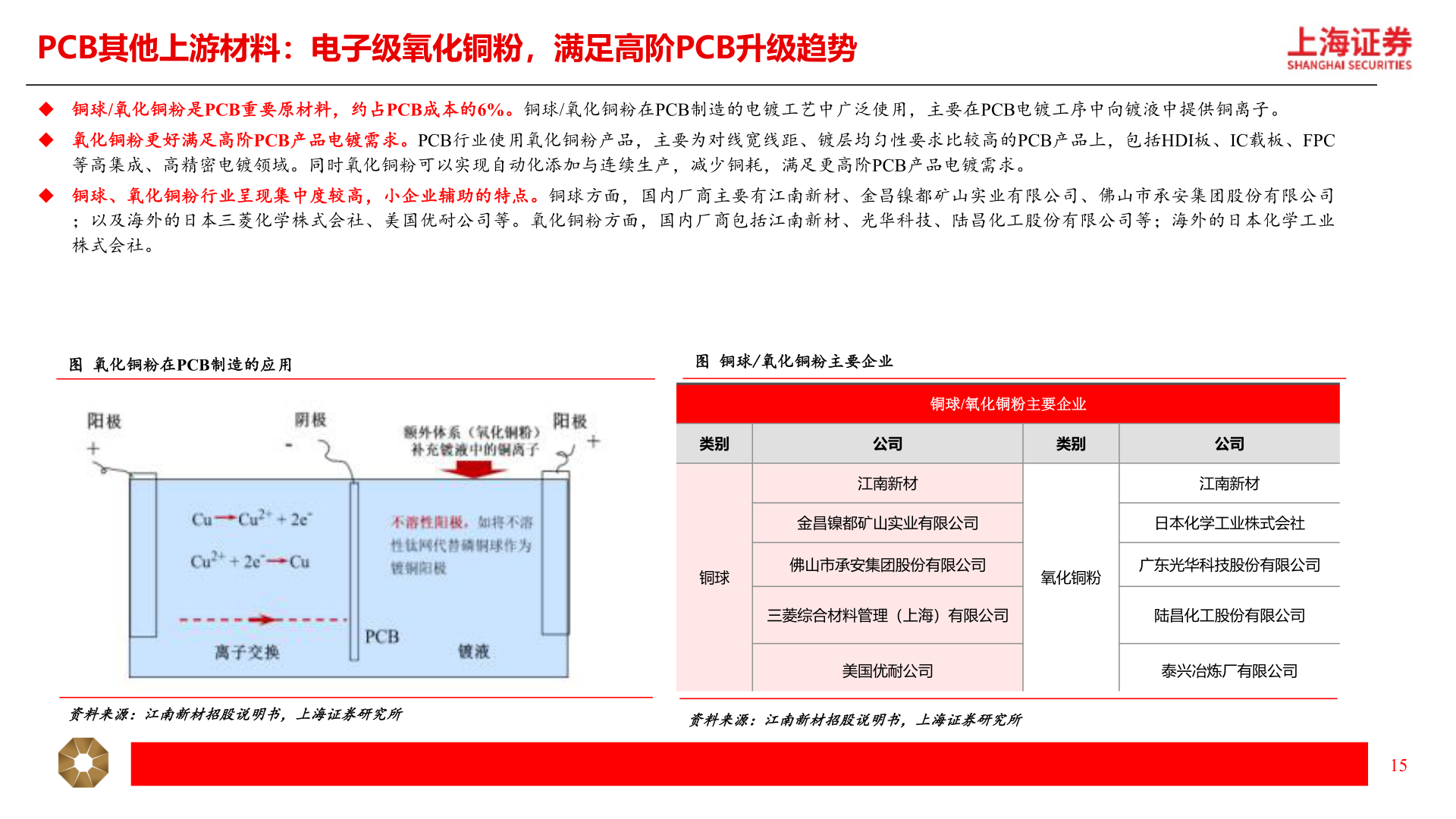 如何了解PCB其他上游材料：电子级氧化铜粉，满足高阶PCB升级趋势