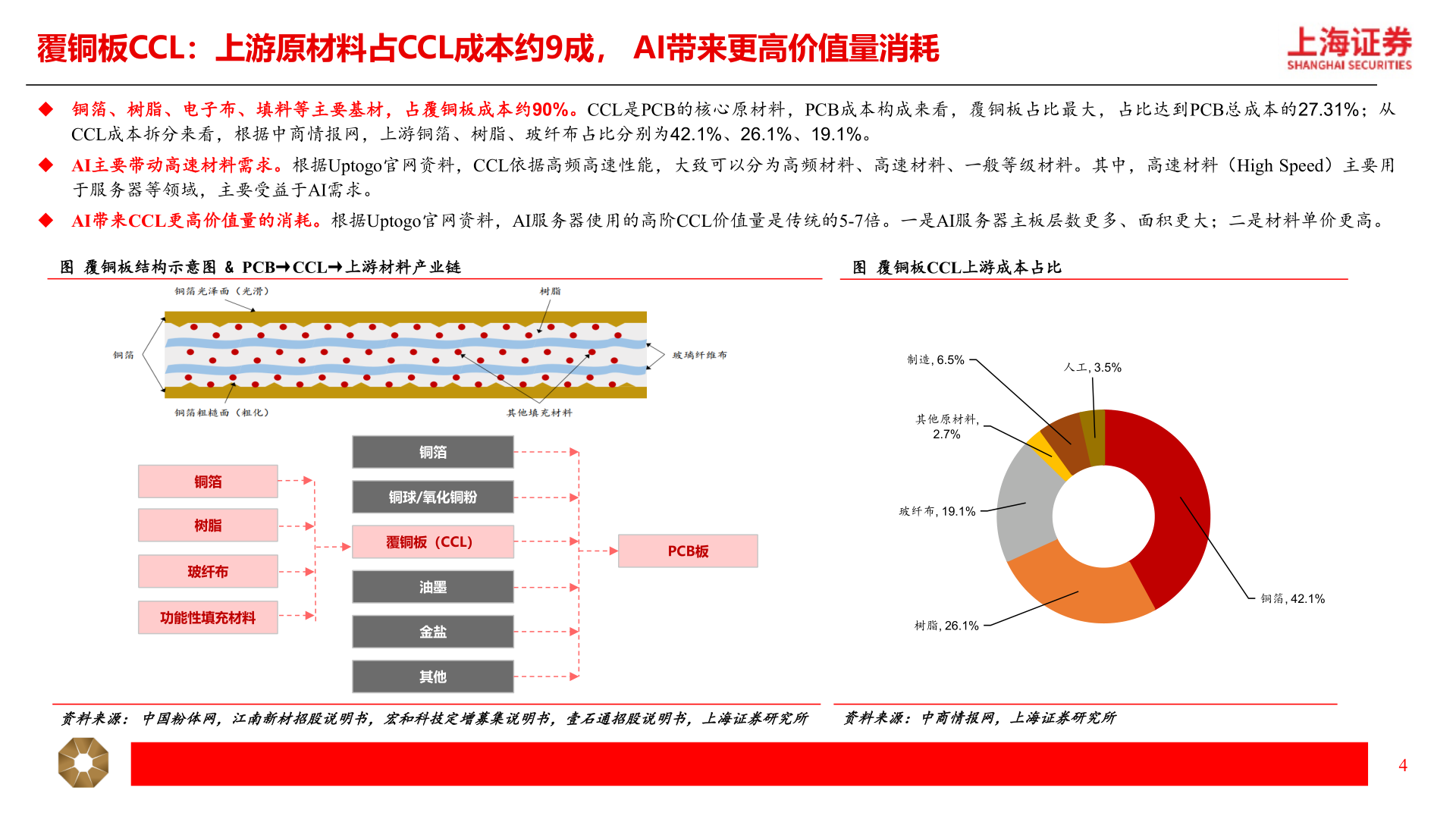 如何解释覆铜板CCL：上游原材料占CCL成本约9成， AI带来更高价值量消耗