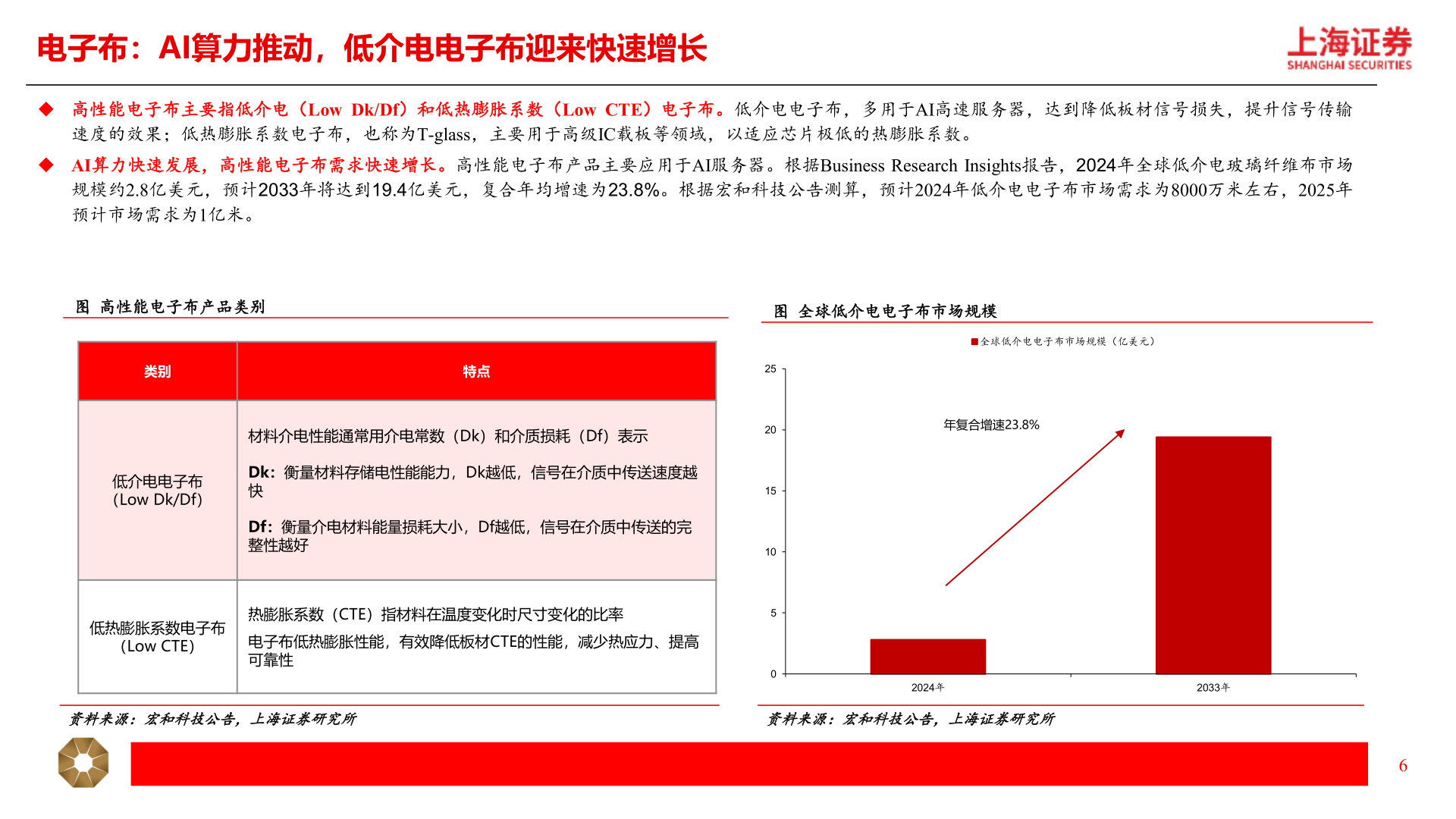 想问下各位网友电子布：AI算力推动，低介电电子布迎来快速增长