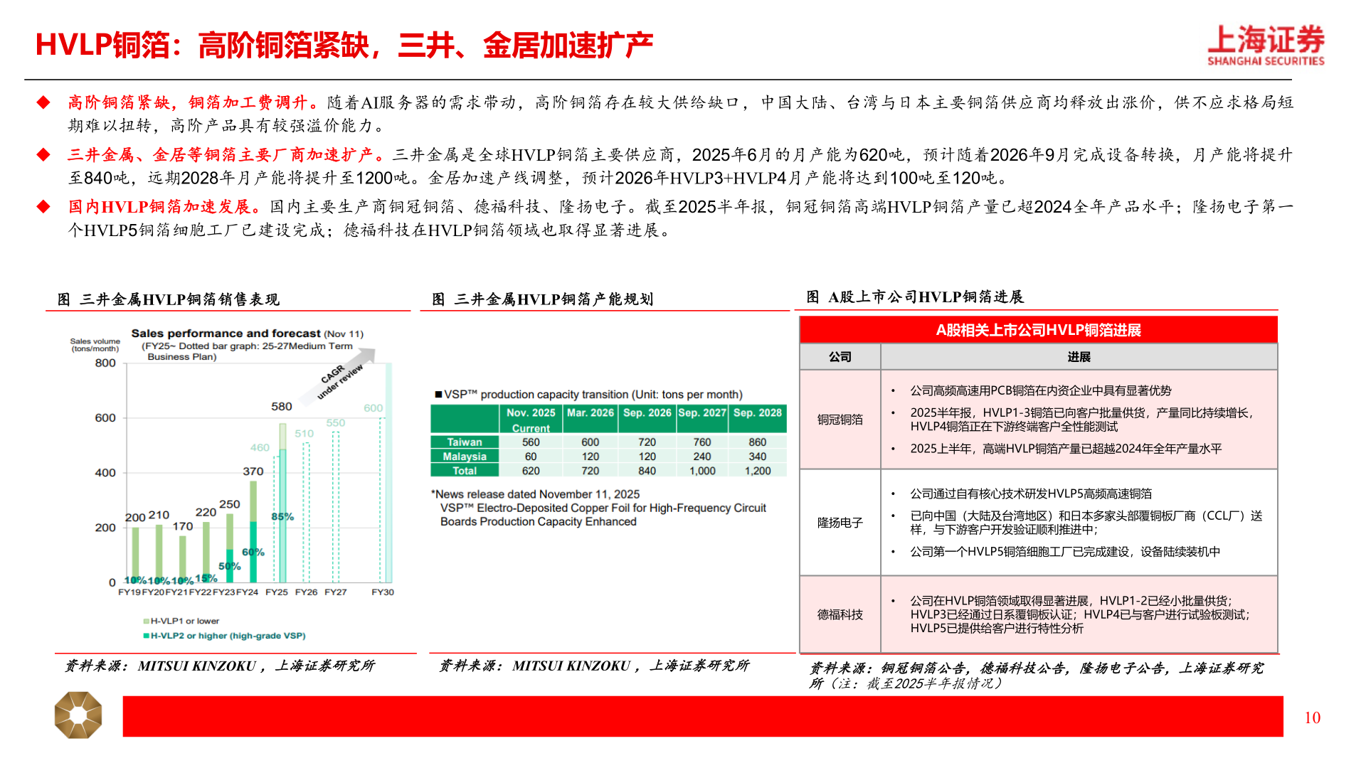 各位网友请教一下HVLP铜箔：高阶铜箔紧缺，三井、金居加速扩产