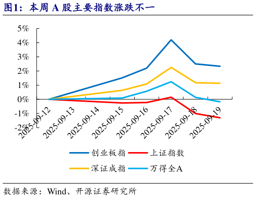 咨询大家本周 A 股主要指数涨跌不一