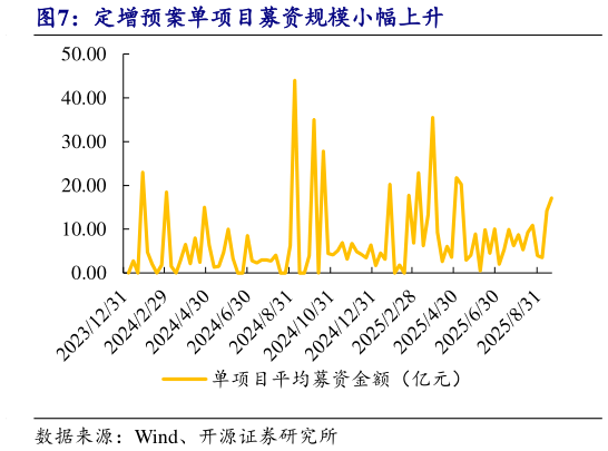 谁知道定增预案单项目募资规模小幅上升