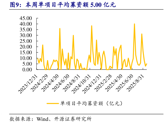 谁能回答本周单项目平均募资额 5.00 亿元
