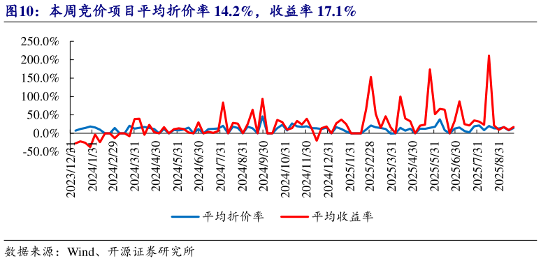 咨询下各位本周竞价项目平均折价率 14.2%，收益率 17.1%