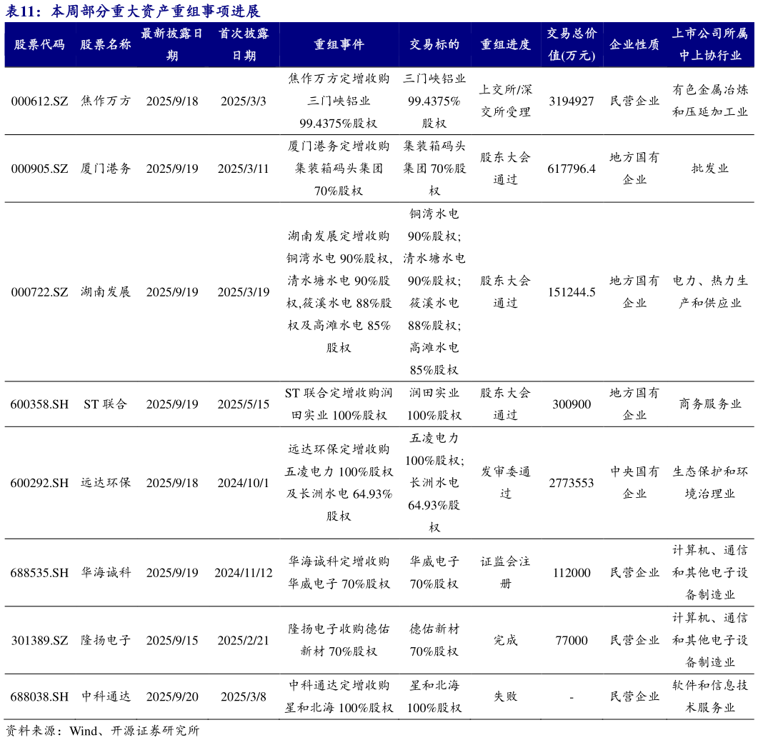 你知道本周部分重大资产重组事项进展 