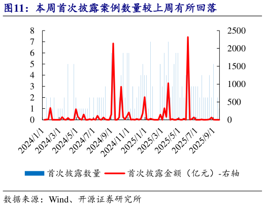 如何看待本周首次披露案例数量较上周有所回落