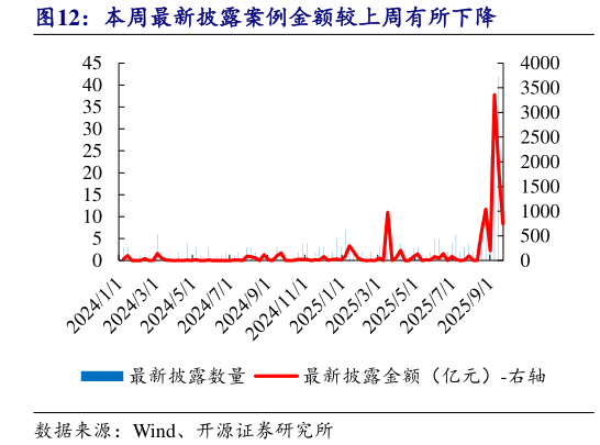 谁能回答本周最新披露案例金额较上周有所下降