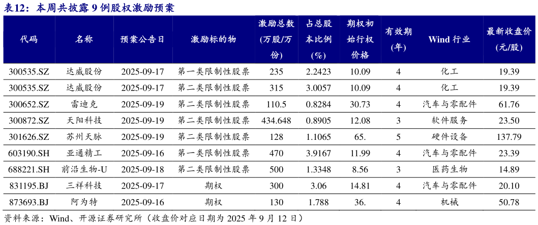 请问一下本周共披露 9 例股权激励预案