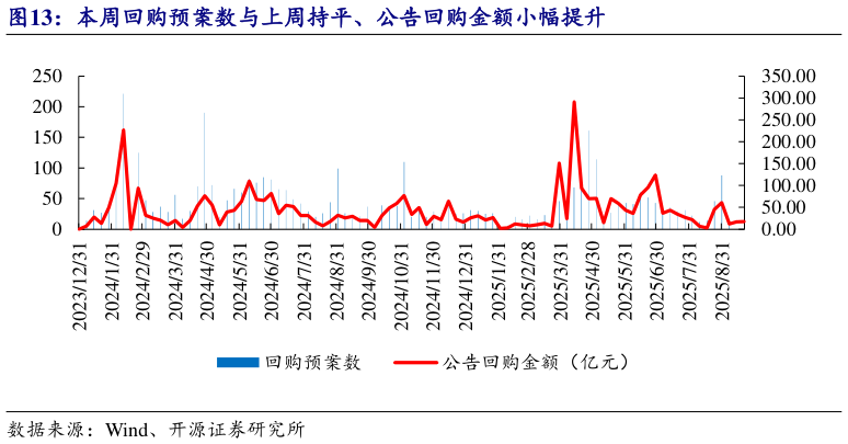 我想了解一下本周回购预案数与上周持平、公告回购金额小幅提升
