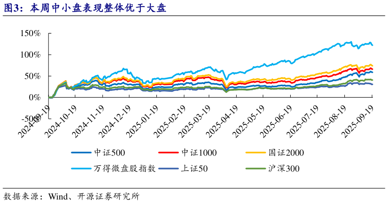 想关注一下本周中小盘表现整体优于大盘