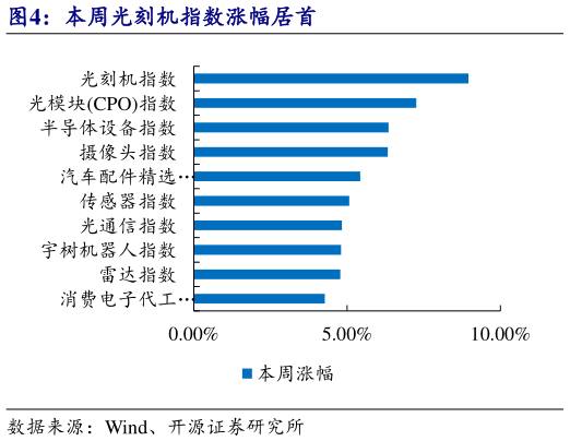 一起讨论下本周光刻机指数涨幅居首