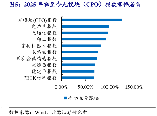 我想了解一下2025 年初至今光模块（CPO）指数涨幅居首