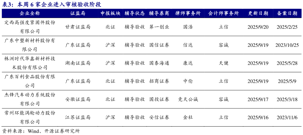 你知道本周 6 家企业进入审核验收阶段