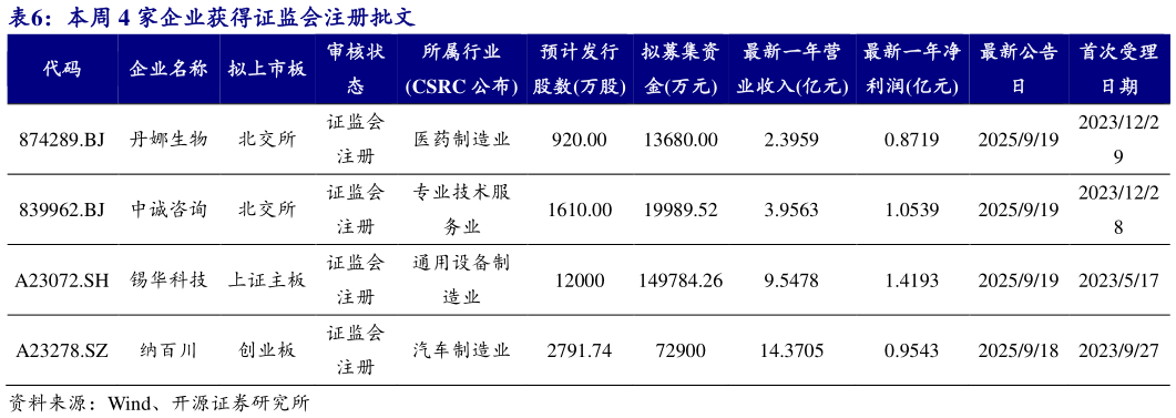 我想了解一下本周 4 家企业获得证监会注册批文