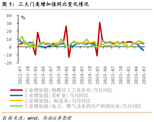 咨询大家三大门类增加值同比变化情况