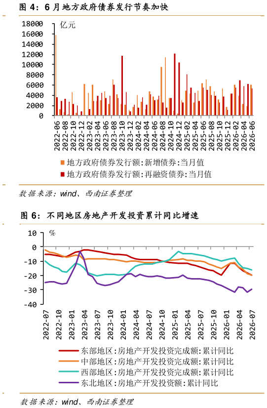 请问一下6 月地方政府债券发行节奏加快