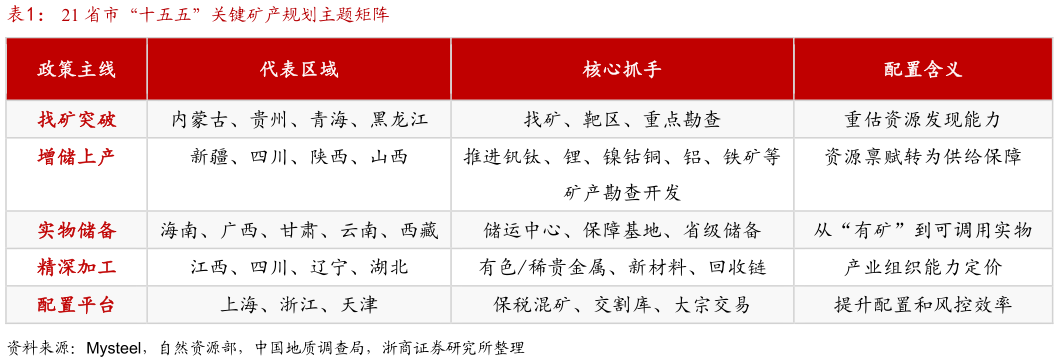 谁能回答21 省市“十五五”关键矿产规划主题矩阵