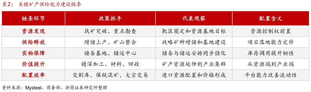 谁知道关键矿产供给能力建设链条