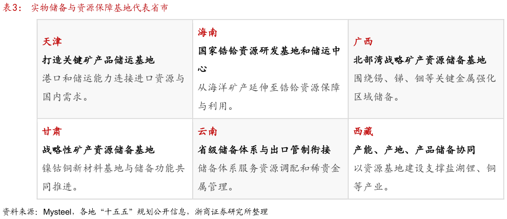 各位网友请教一下实物储备与资源保障基地代表省市