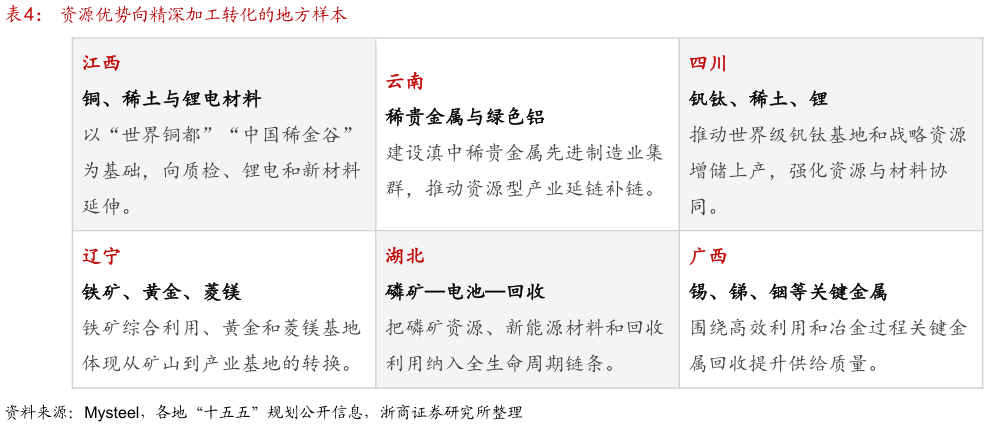 咨询下各位资源优势向精深加工转化的地方样本