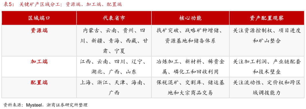 各位网友请教一下关键矿产区域分工：资源端、加工端、配置端