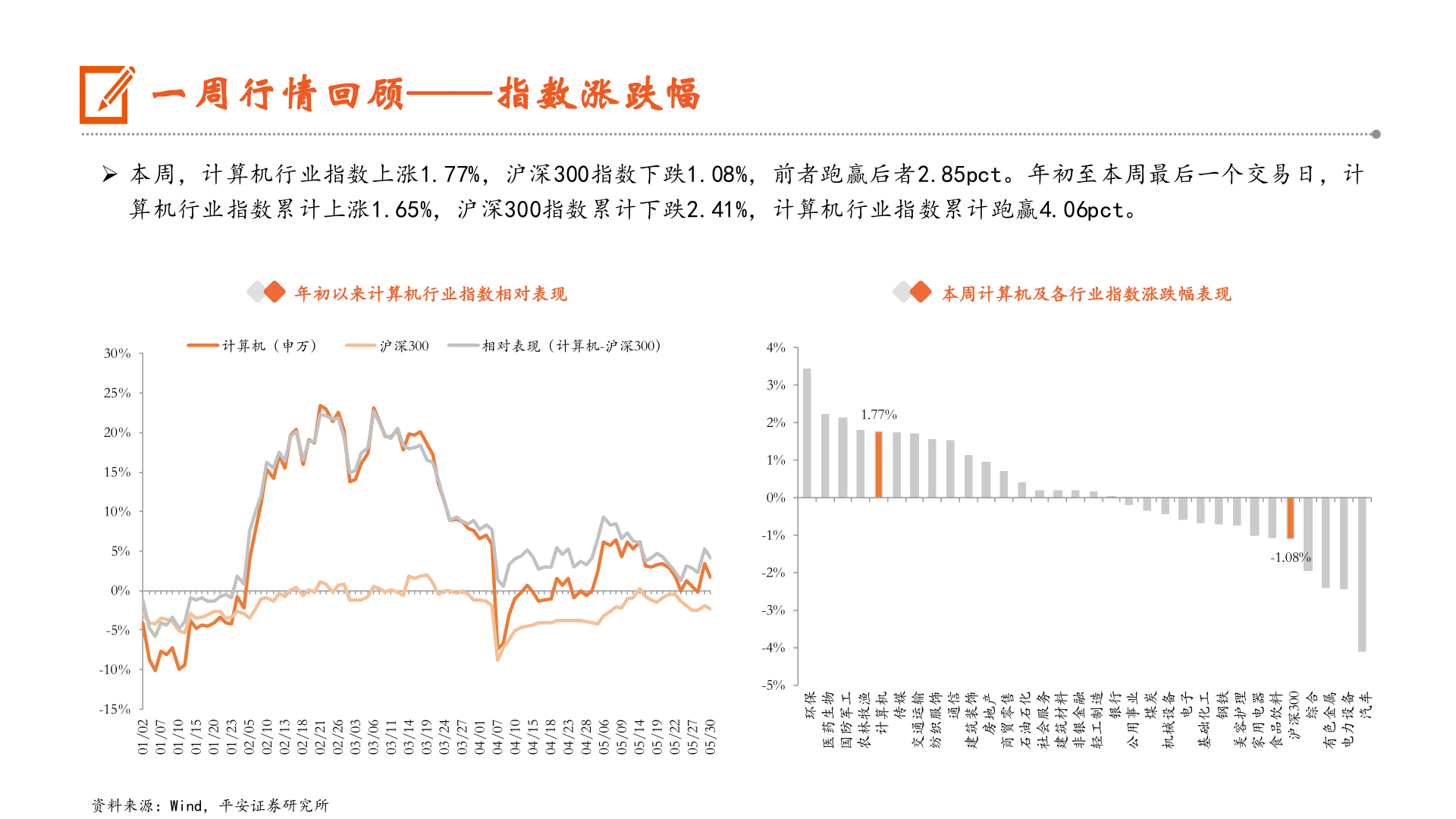 谁能回答一周行情回顾——指数涨跌幅