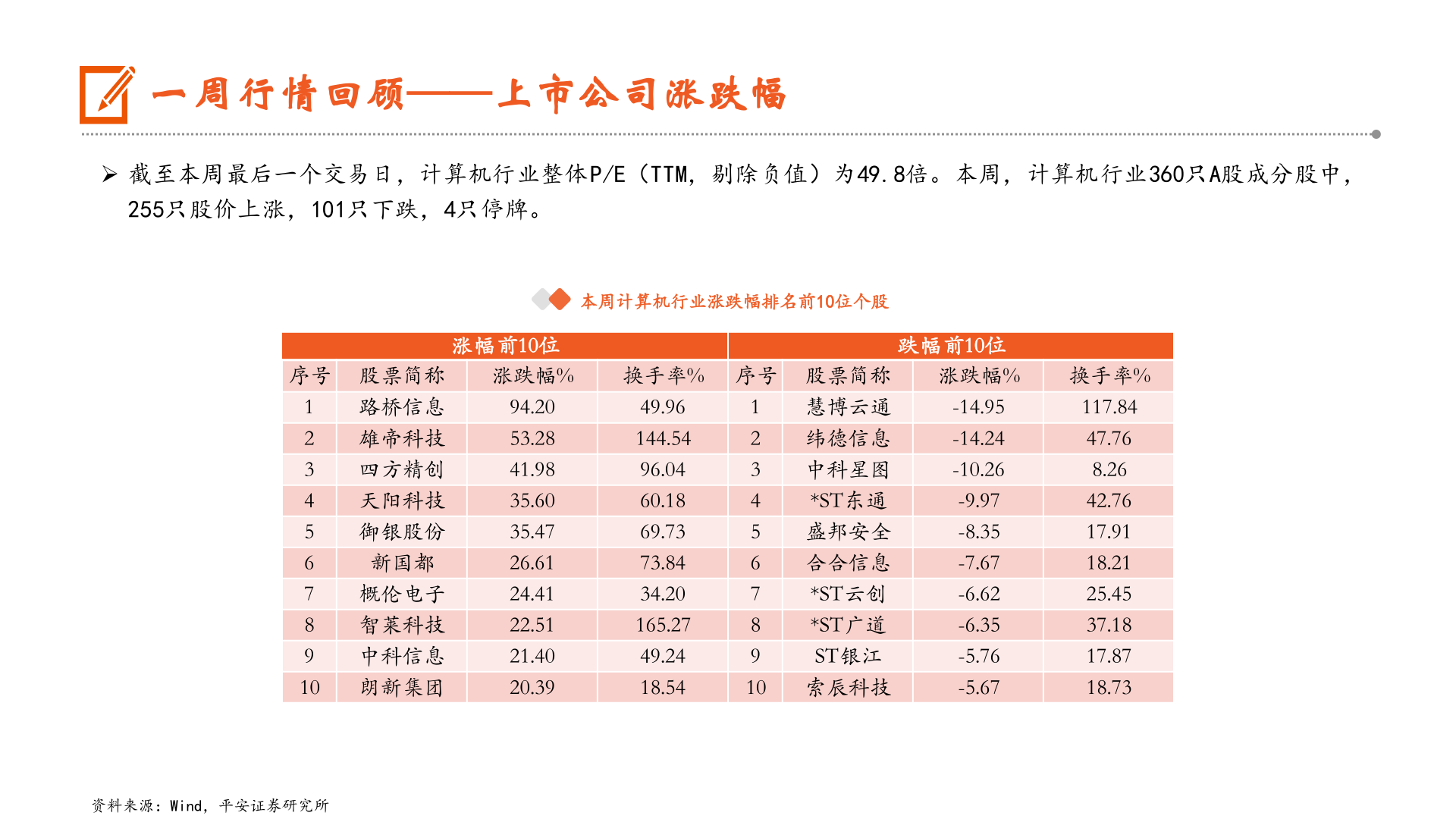 如何了解一周行情回顾——上市公司涨跌幅