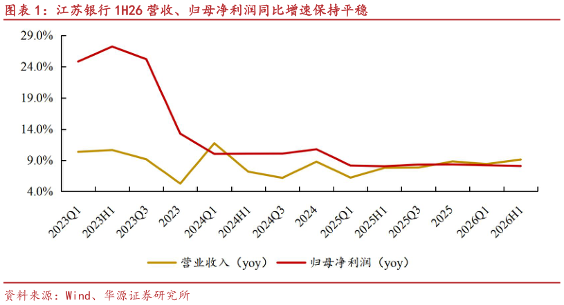 如何看待江苏银行 1H26 营收、归母净利润同比增速保持平稳