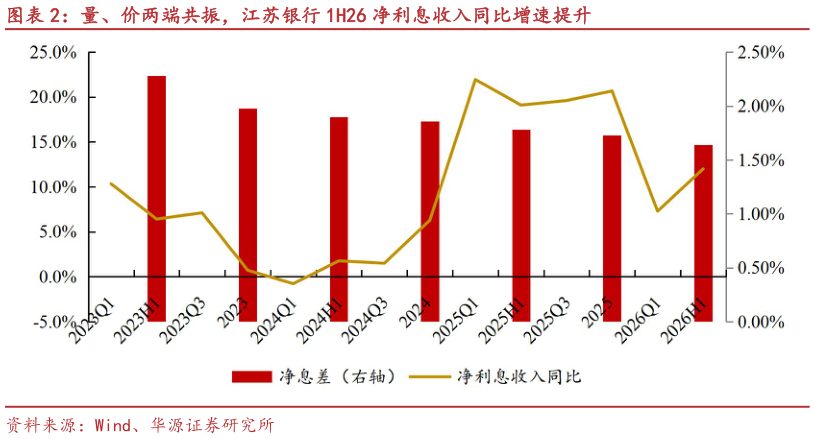 我想了解一下量、价两端共振，江苏银行 1H26 净利息收入同比增速提升