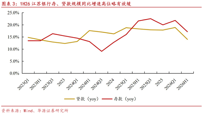 如何了解1H26 江苏银行存、贷款规模同比增速高位略有放缓