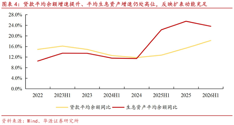 咨询下各位贷款平均余额增速提升、平均生息资产增速仍处高位，反映扩表动能充足