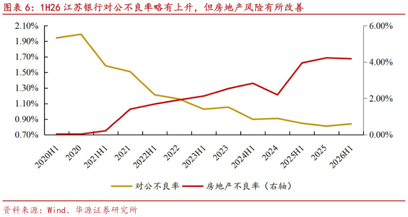 咨询下各位1H26 江苏银行对公不良率略有上升，但房地产风险有所改善