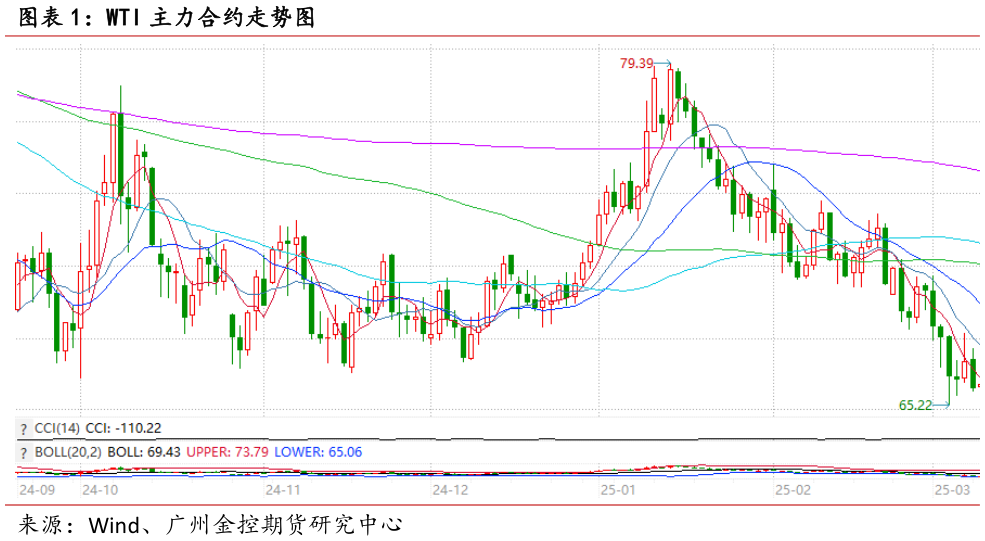 谁能回答WTI 主力合约走势图