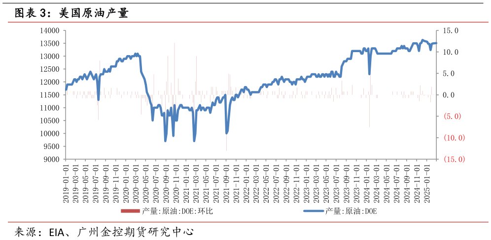 各位网友请教一下美国原油产量