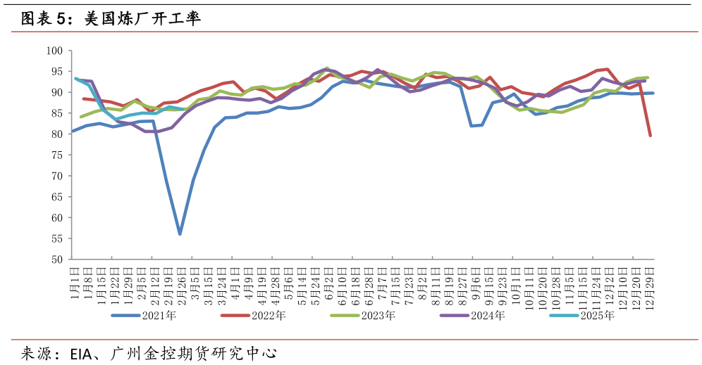 谁知道美国炼厂开工率
