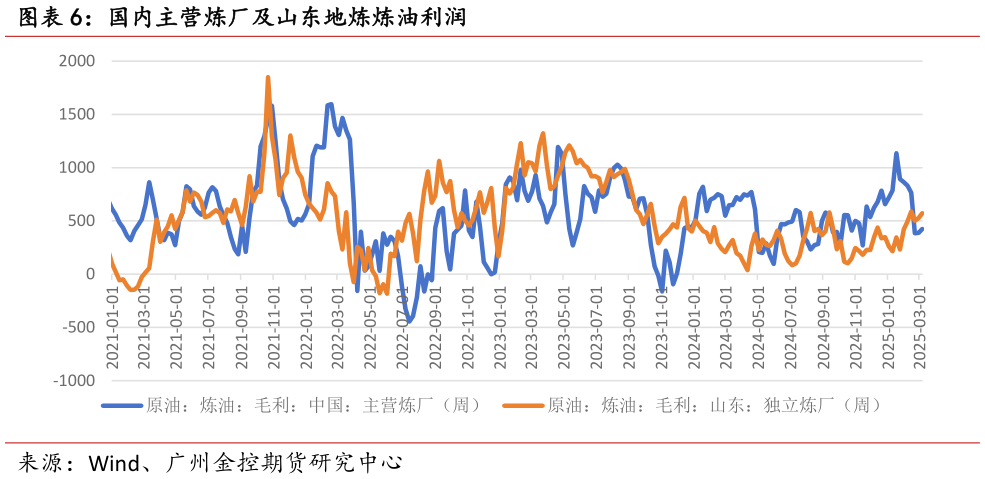 如何了解国内主营炼厂及山东地炼炼油利润