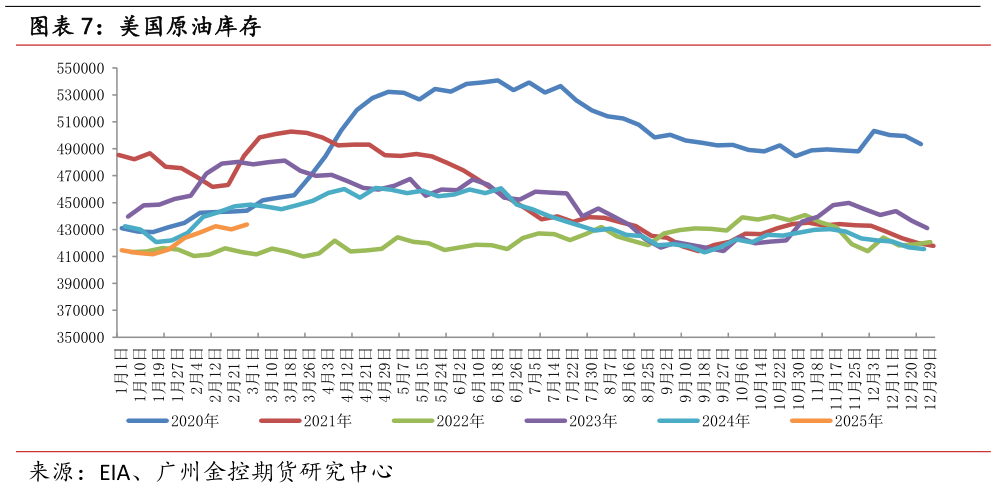 如何解释美国原油库存