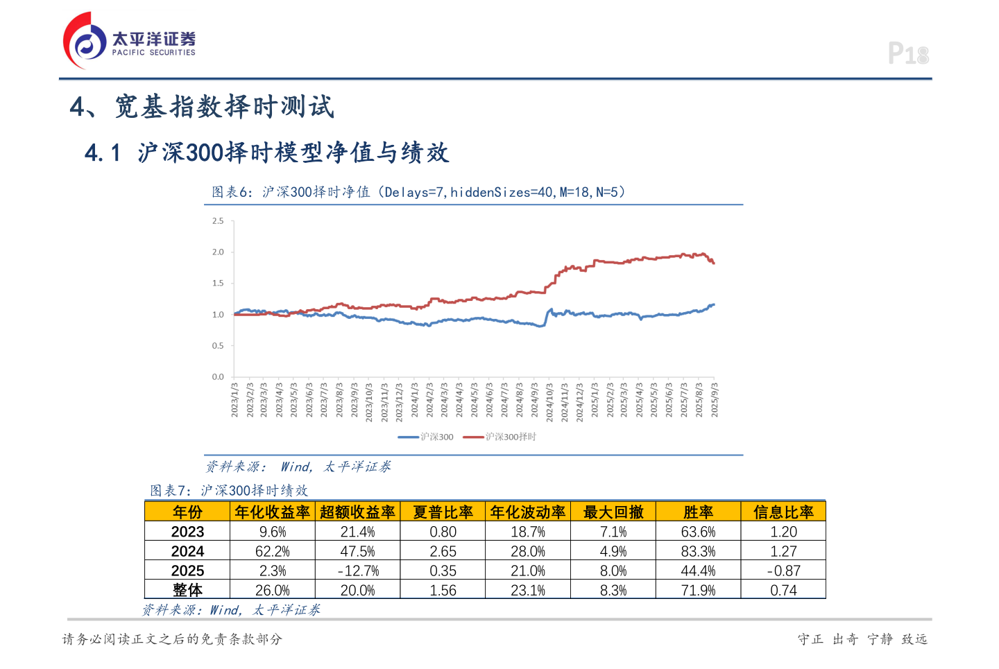 请问一下4、宽基指数择时测试