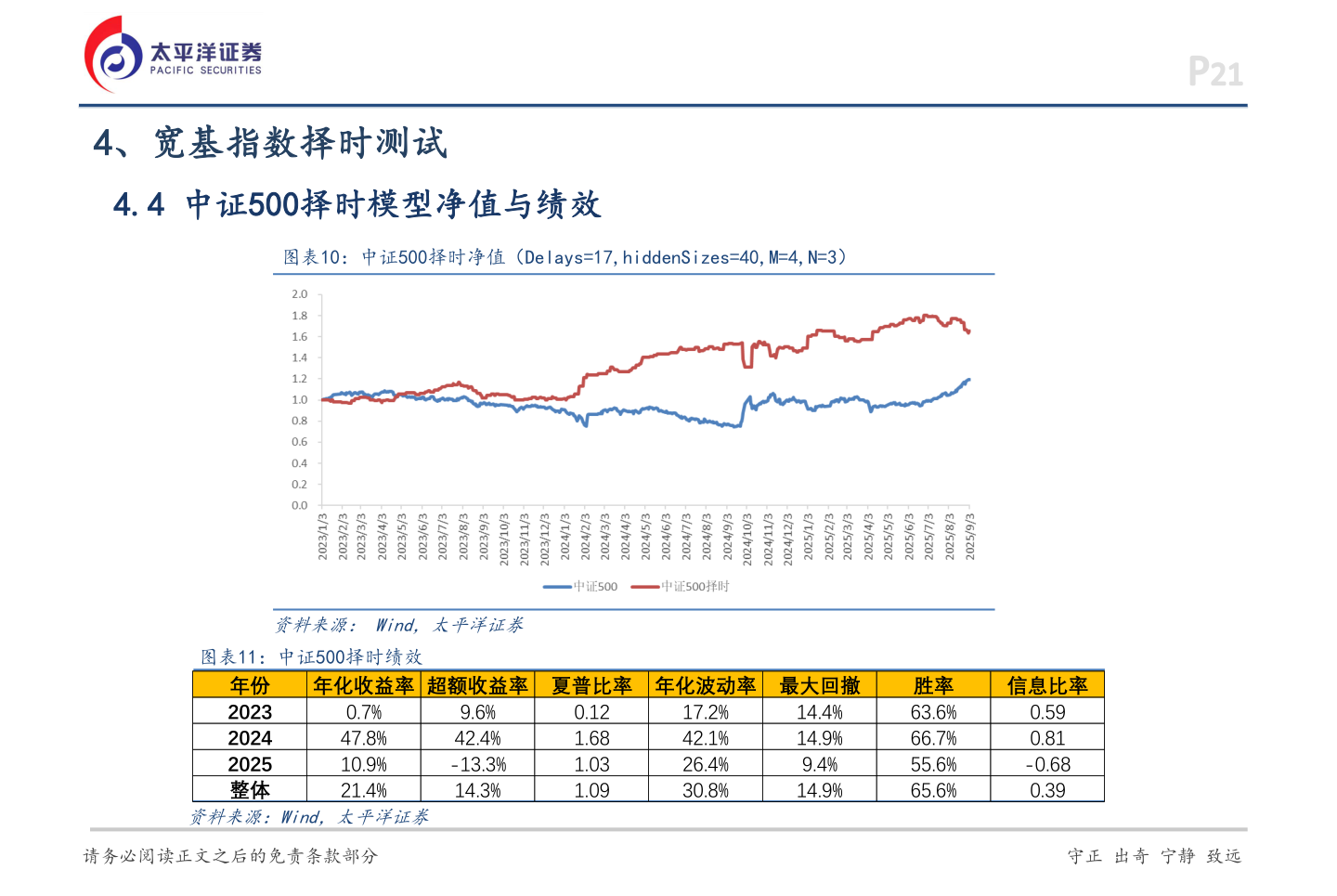 如何了解4、宽基指数择时测试