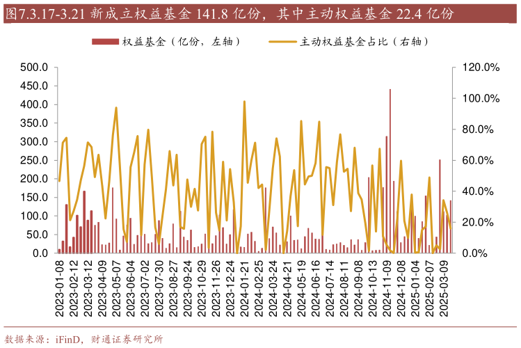 你知道.3.17-3.21 新成立权益基金 141.8 亿份，其中主动权益基金 22.4 亿份