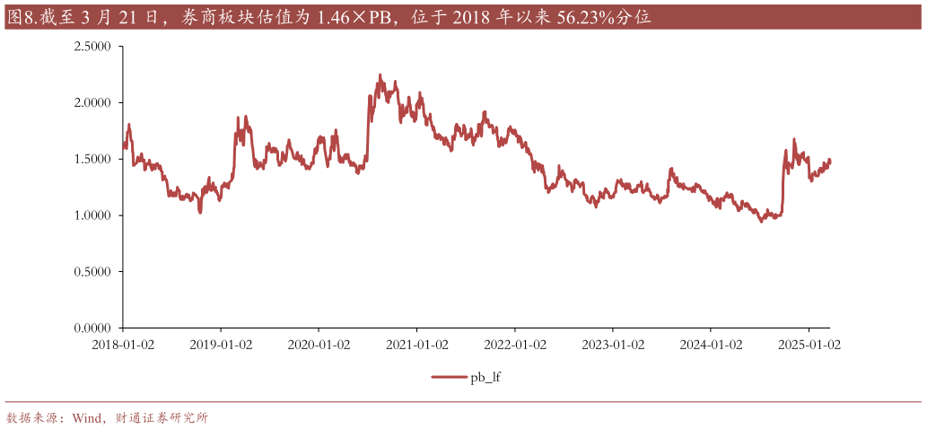 如何解释.截至 3 月 21 日，券商板块估值为 1.46PB，位于 2018 年以来 56.23%分位