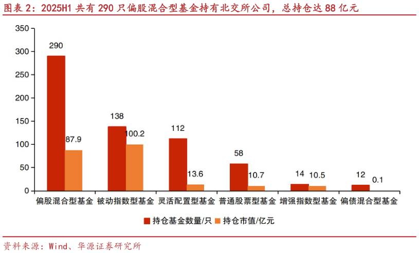 想问下各位网友2025H1 共有 290 只偏股混合型基金持有北交所公司，总持仓达 88 亿元