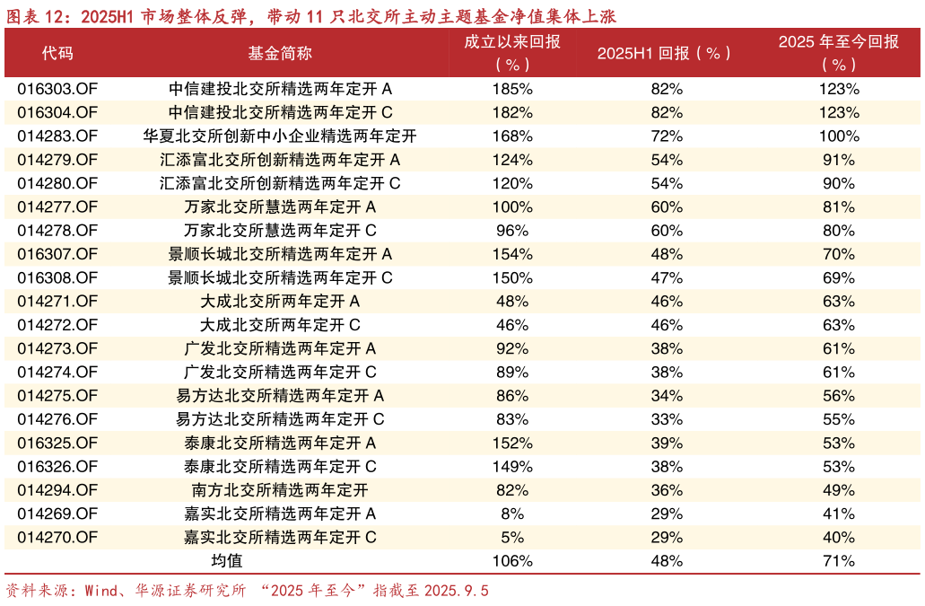 一起讨论下2025H1 市场整体反弹，带动 11 只北交所主动主题基金净值集体上涨