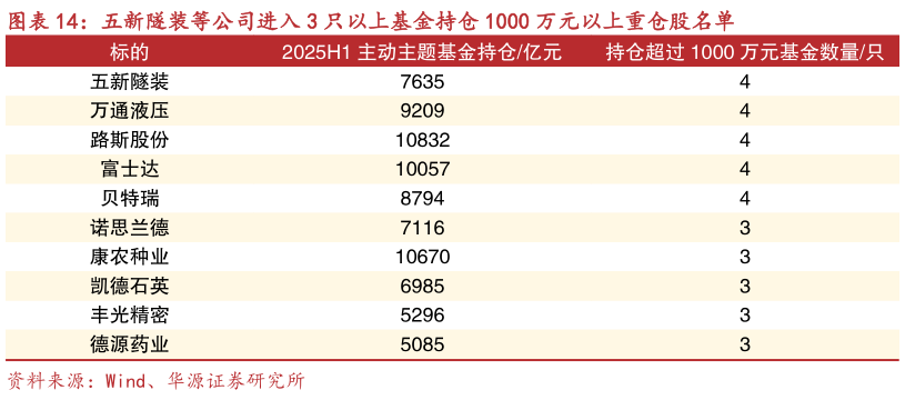 如何解释五新隧装等公司进入 3 只以上基金持仓 1000 万元以上重仓股名单